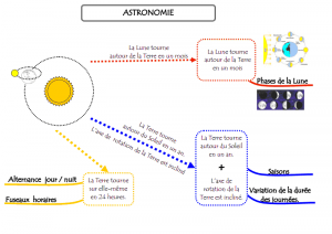 astronomie